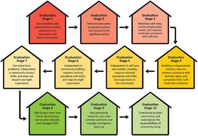 Rehabilitation outcomes at discharge from staged community-based brain injury rehabilitation: A retrospective cohort study (ABI-RESTaRT), Western Australia, 2011–2020